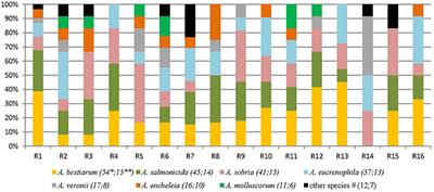 Aeromonas Diversity and Antimicrobial Susceptibility in Freshwater—An Attempt to Set Generic Epidemiological Cut-Off Values